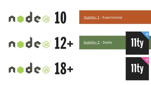 ESM support was stable in Node 12+ and 11ty added it for Node 18+ so we’re a *little* late here.