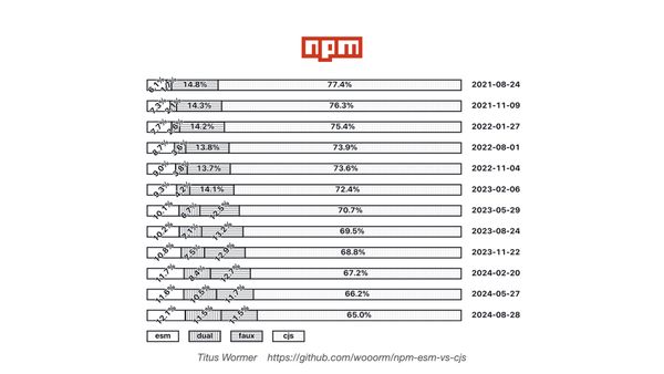 Screenshot of Titus Wormer’s graph showing how many package son npm are using esm (12.1%) versus CommonJS (65%). CommonJS usage is trending down slowly.