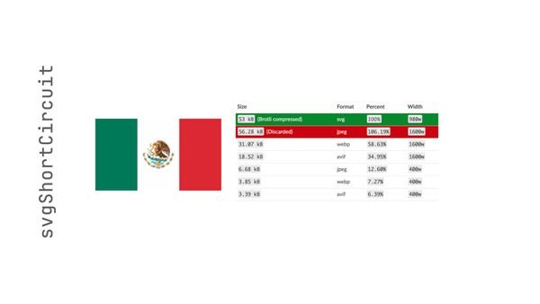 Demo of SVG short circuiting with the Mexico flag SVG. Only a 56.28 kB raster discarded, larger than 53 kB SVG.