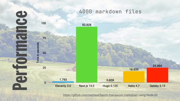 Performance comparison 4000 markdown files from smallest to largest, Hugo 0.8s 11ty 1.7s Astro 18.9s Gatsby 24.9s Next.js 93s