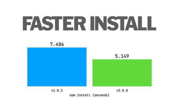Faster install: v1.0.2 7.406 seconds, v2.0.0 5.149 seconds