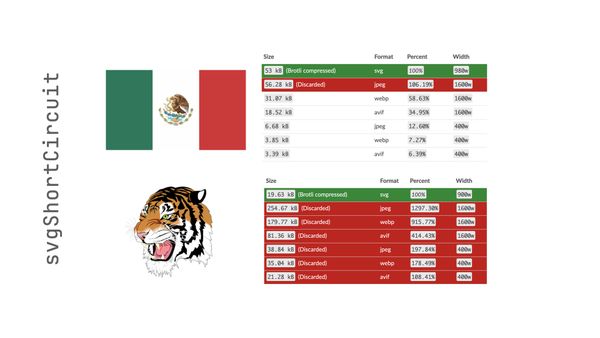 Demo of SVG Tiger shows that only the SVG is used, it’s smaller than all raster images.