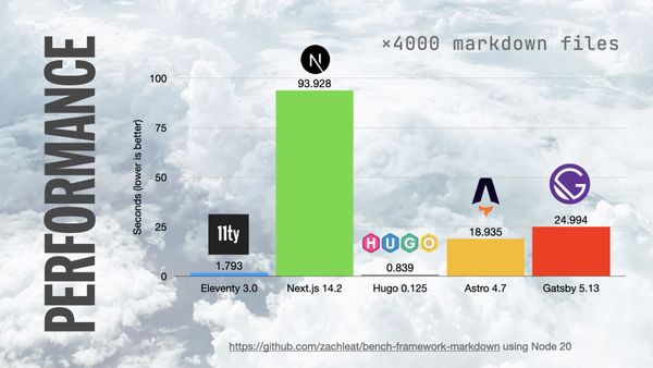 The real difference between 11ty and Astro is performance, a graph shows 11ty builds 4000 markdown files a little slower than Hugo. Astro performance is on par with Gatsby and Next is about 4× slower than Gatsby.