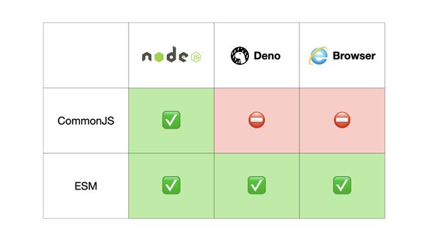 A table showing CommonJS support in Node but missing in Deno and the Browser but ESM supported in all.