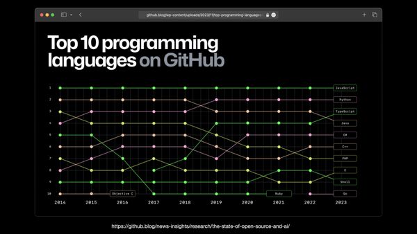 JavaScript is the top language on GitHub