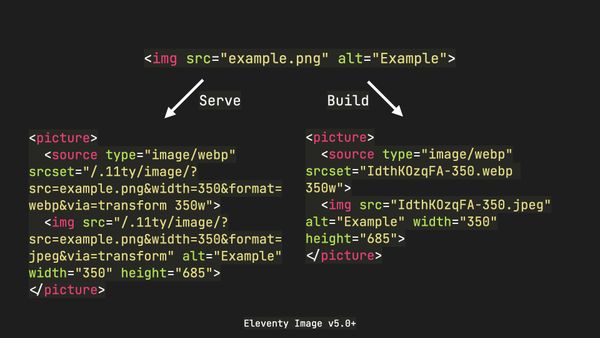 Code samples showing output from <img> tag to <picture> during serve or build modes