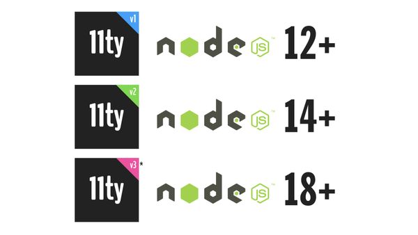 11ty v1 required Node.js 12+, v2 required 14+, v3 requires 18+