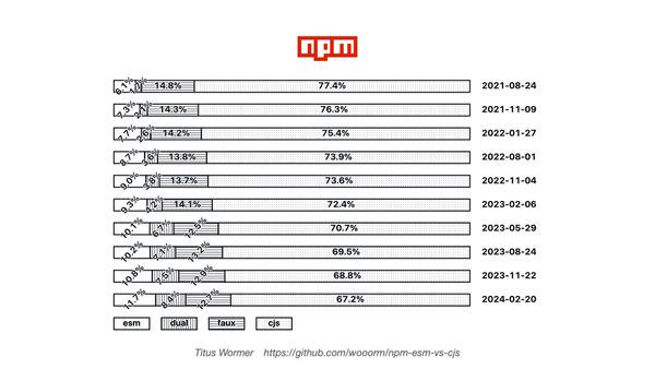 A chart of ESM usage on npm, 67.2% CommonJS, 12.7% Faux, 8.4% Dual, 11.7% ESM (as of 2024-02-20)