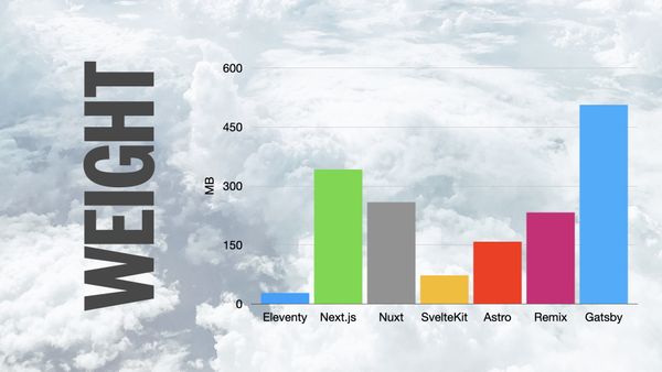 Graph of other generator weights, from smallest to largest—Eleventy, SvelteKit, Astro, Remix, Nuxt, Next.js, Gatsby