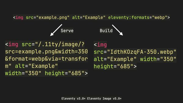 Specify formats using `eleventy:formats` attribute