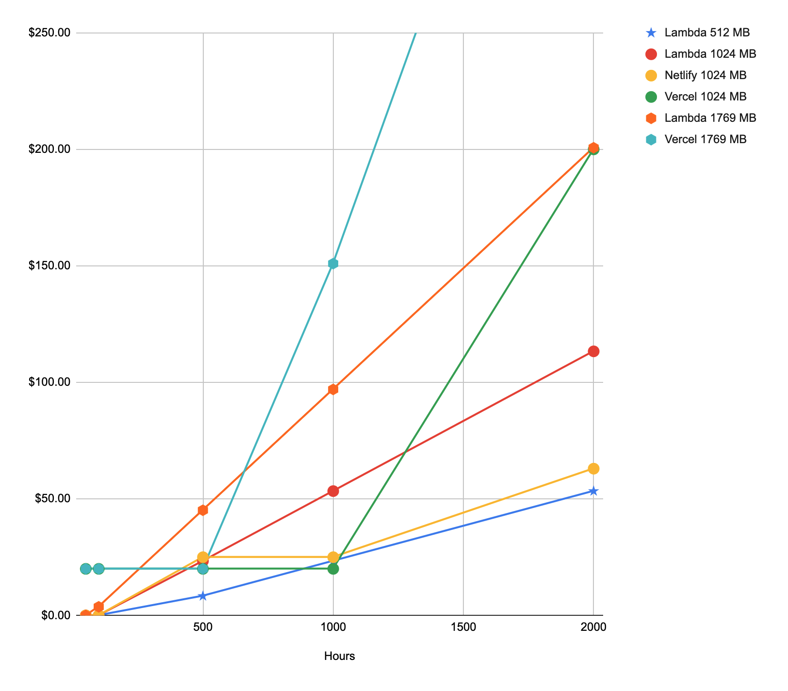 Serverless Costs (shared) Google Sheet